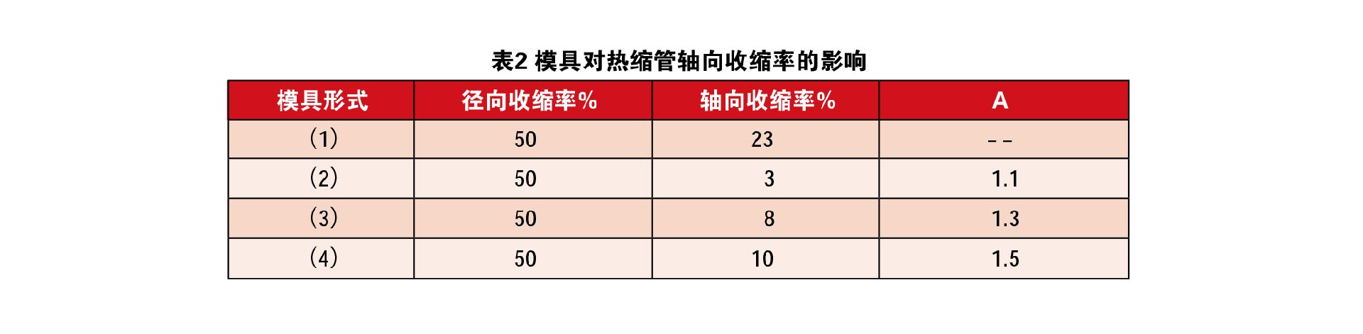 熱縮管擴張技術綜述 表2