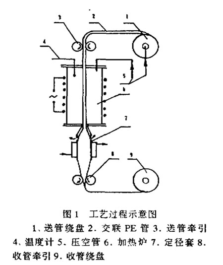 輻照交聯聚乙烯熱縮管連續擴張制造工藝