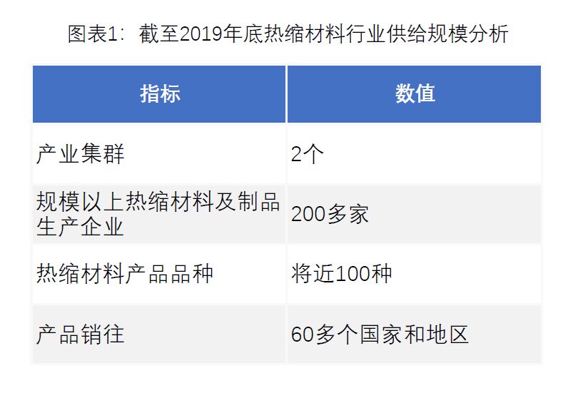 圖表1熱縮材料行業供給規模分析