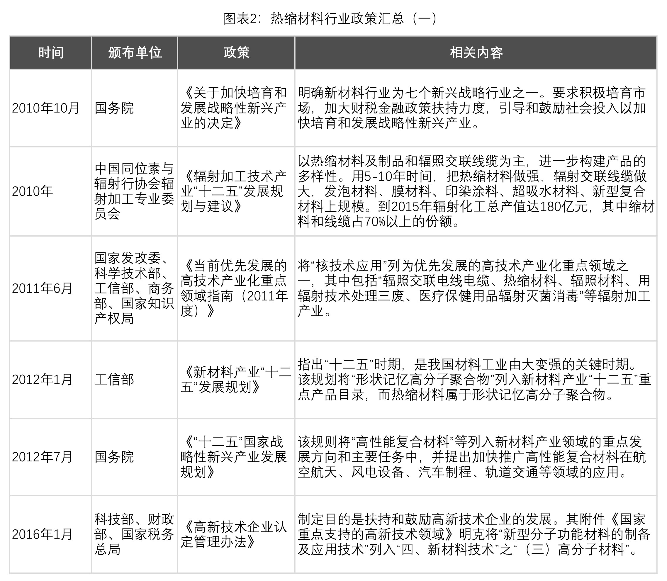 表2：熱縮產業行業政策匯總