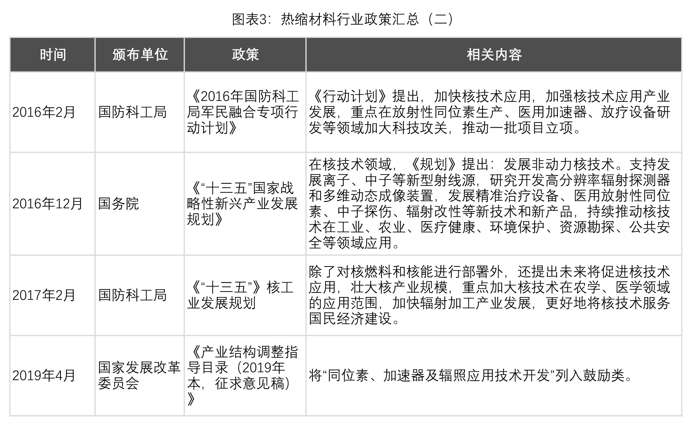 圖表2：熱縮產業行業政策匯總