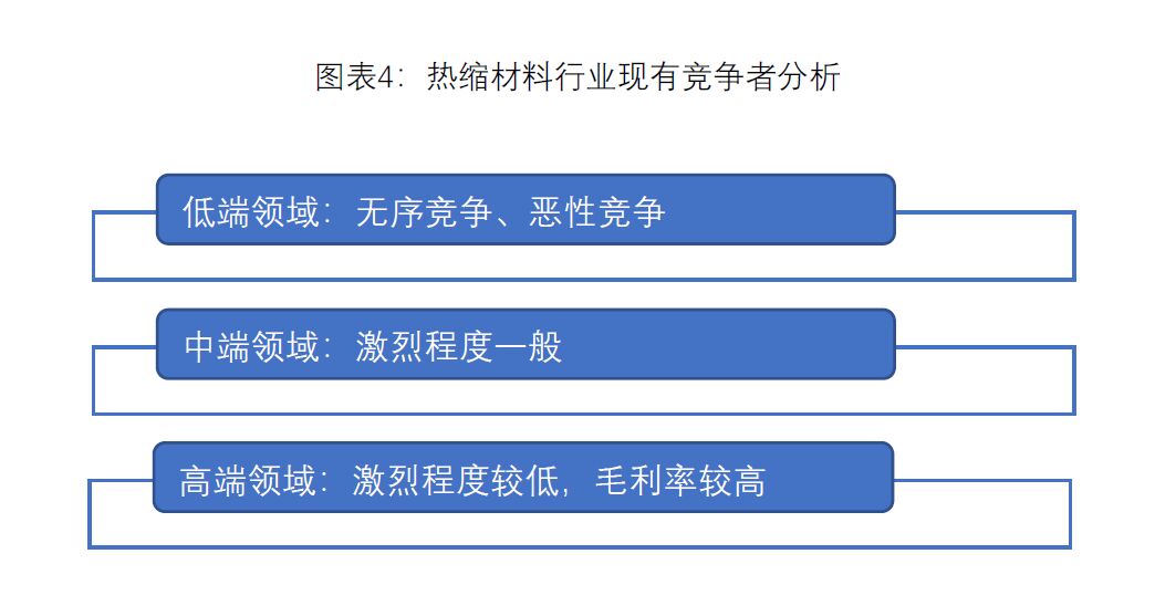 圖表4：熱縮材料行業現有競爭分析