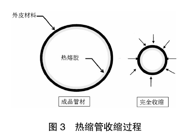 圖3-熱縮管收縮過程