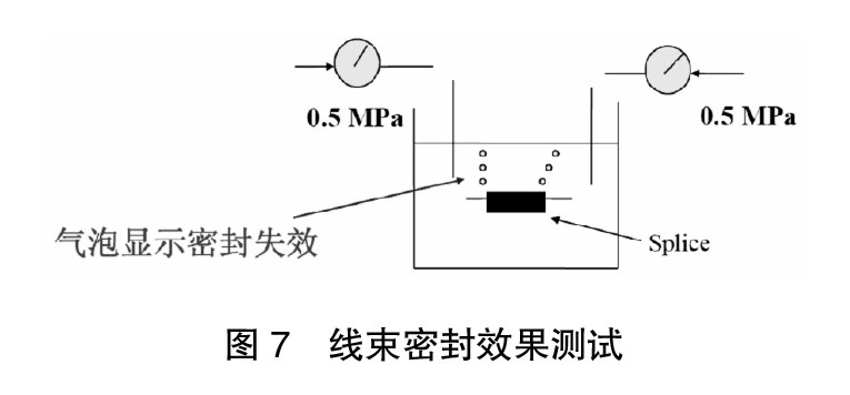 圖7-線束密封效果測試