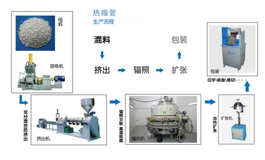 熱縮管生產流程圖