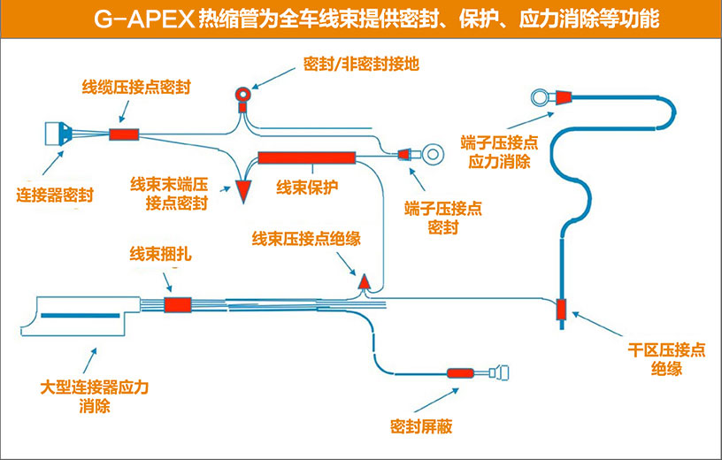 汽車線束用熱縮管