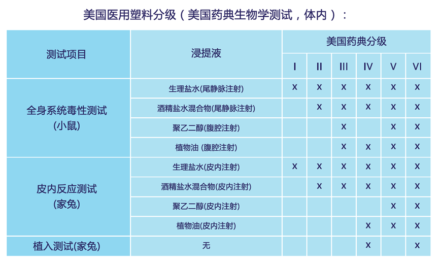 美國醫用塑料分級