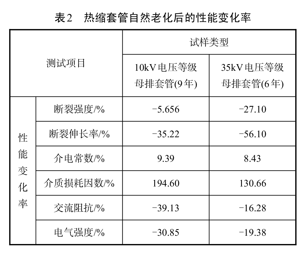 表2-熱縮套管自然老化后的性能變化率