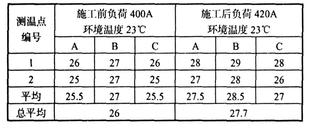 表-2-電器設備熱塑前后溫升測試結果