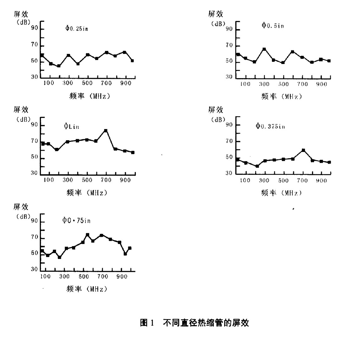 圖1不同直徑熱縮管的屏效