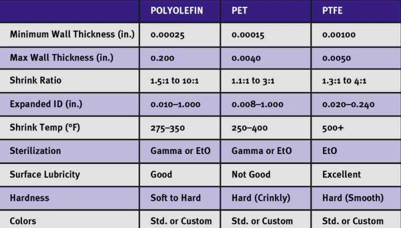 表 1. 用于熱縮管的聚烯烴、PET 和 PTFE 材料的比較。