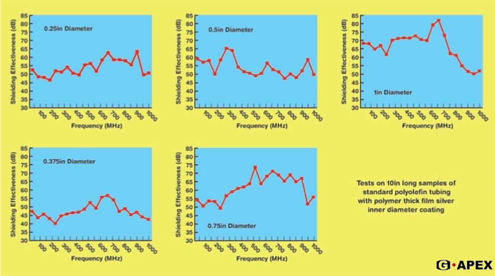 圖 1. 不同直徑熱縮管的屏蔽效能。